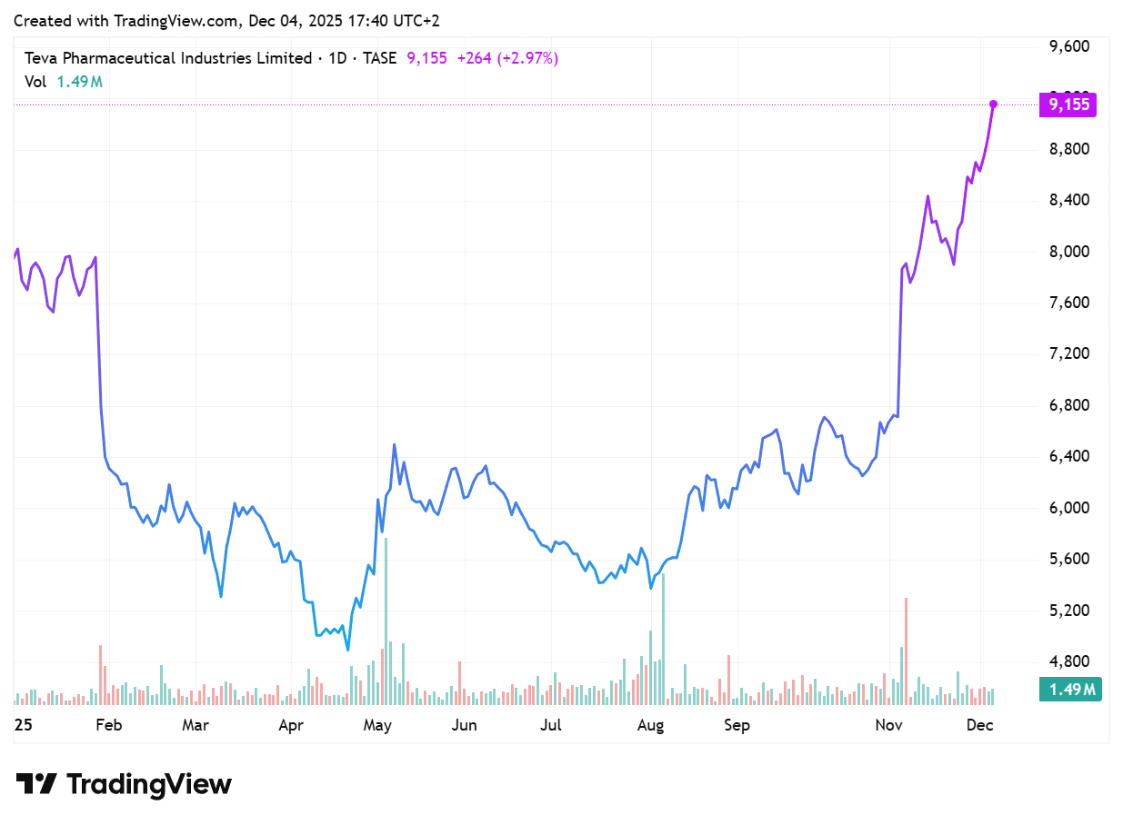 TradingView chart