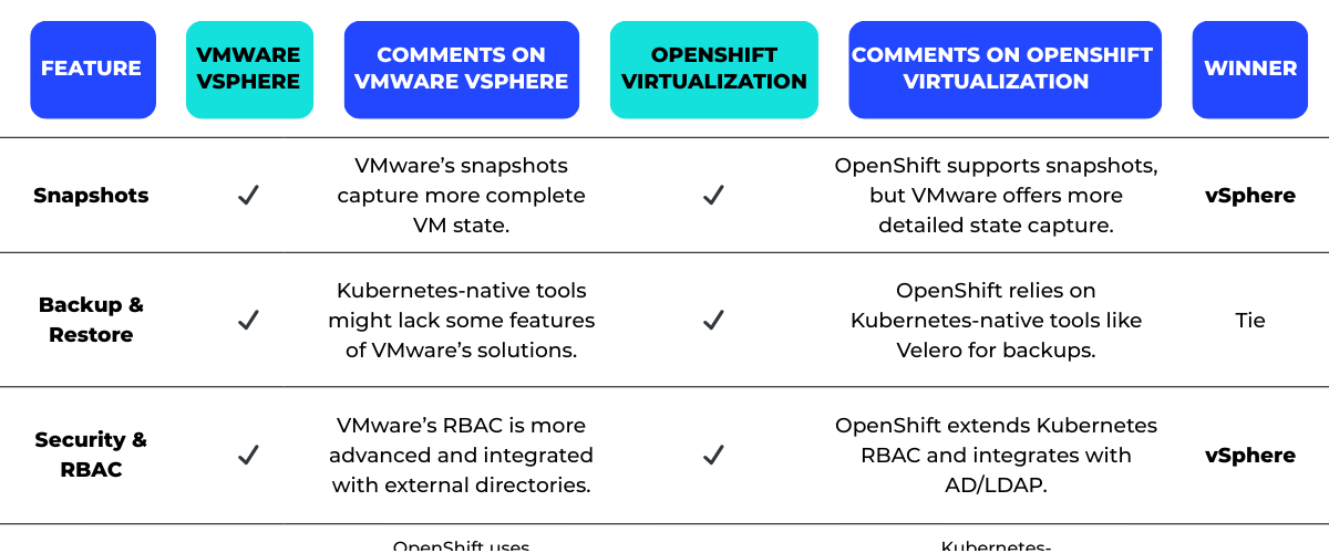 VMware vs Openshift virtualization table comparison VMware vs Openshift virtualization table comparison