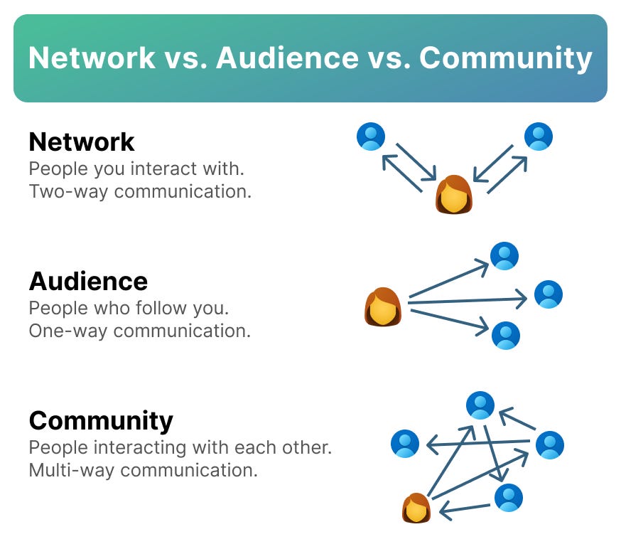 Network vs. Audience vs. Community