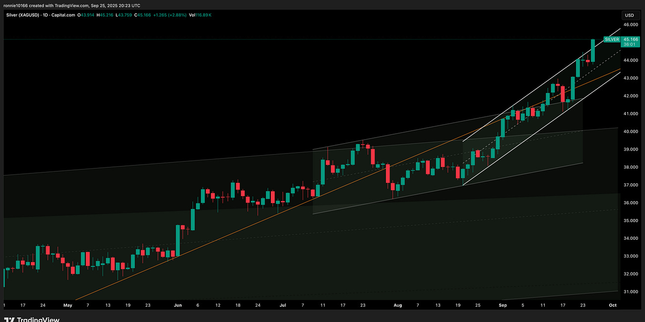 Silver Update 26 September 2025