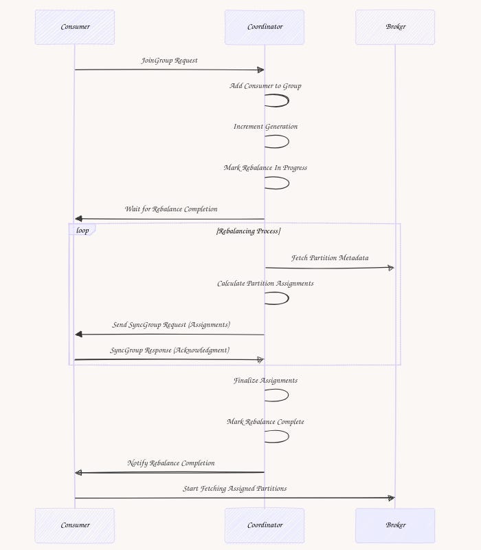 Kafka Consumers: Under the Hood of Message Processing