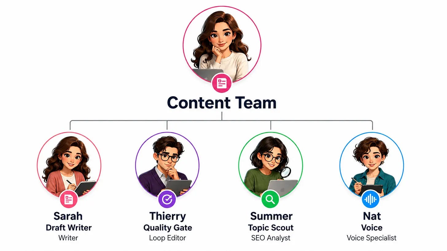 Content team diagram with four Claude skills named Summer, Sarah, Nat and Thierry, ending in Google Docs Content team diagram with four Claude skills named Summer, Sarah, Nat and Thierry, ending in Google Docs