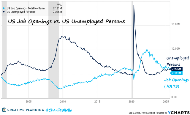 Per la prima volta in più di 4 anni, ci sono più disoccupati negli Stati Uniti che offerte di lavoro. Il mercato del lavoro continua a raffreddarsi. : r/XGramatikInsights