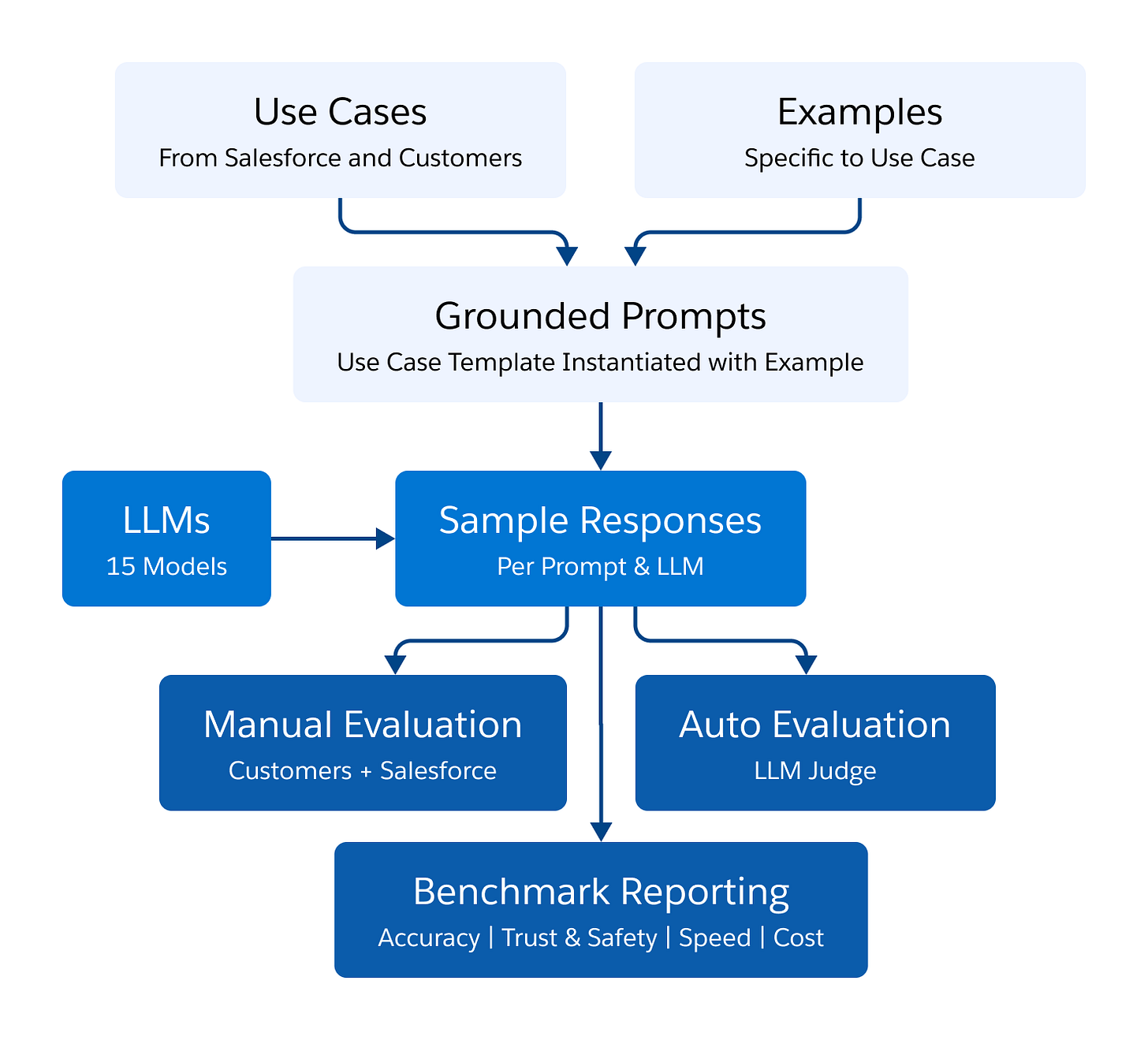 Creating the World's First LLM Benchmark for CRM - Salesforce