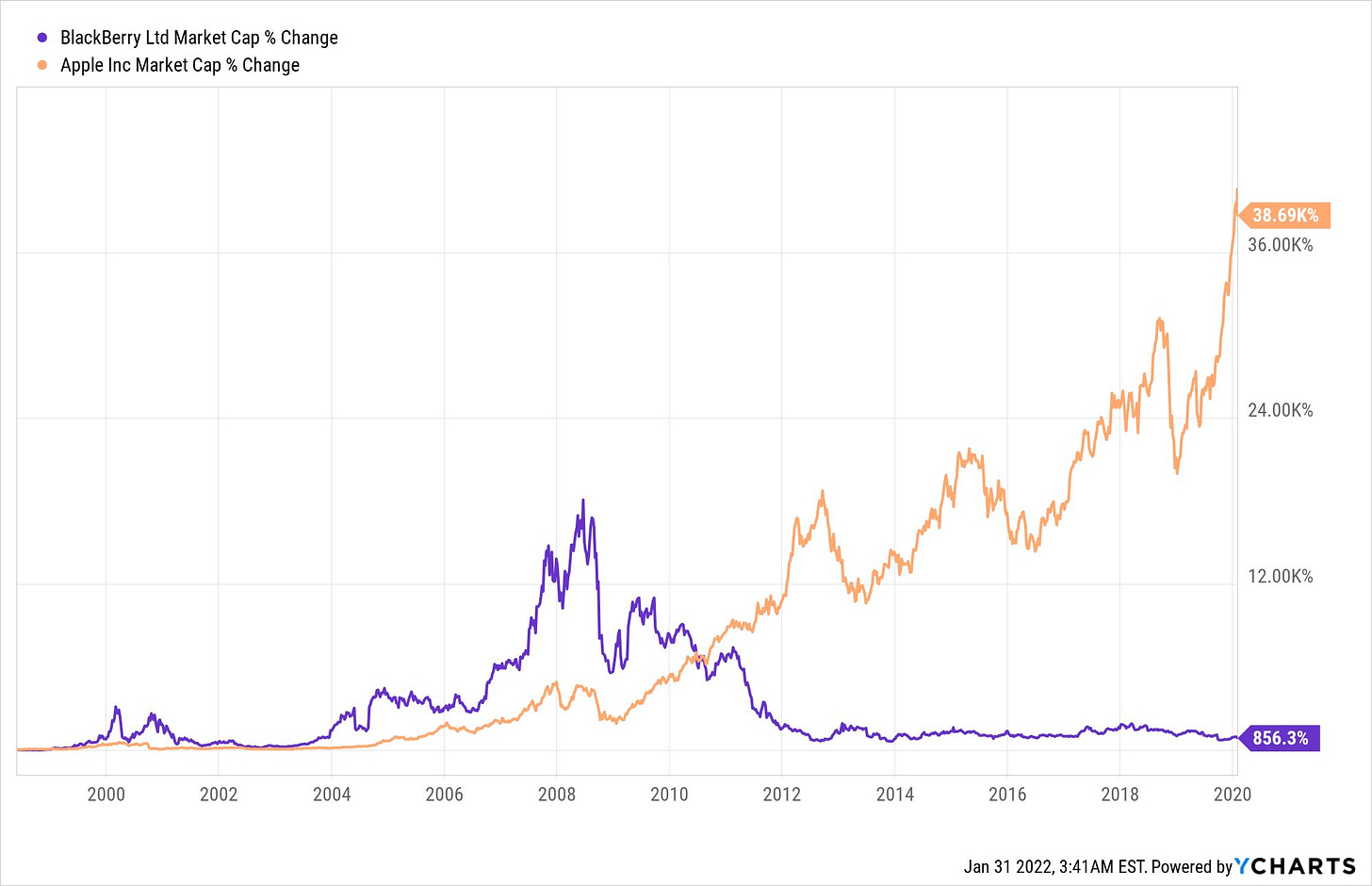 Between the early 2000s and now, the cost of mobile phones has fallen exponentially if you consider the unit cost of computing power in them.