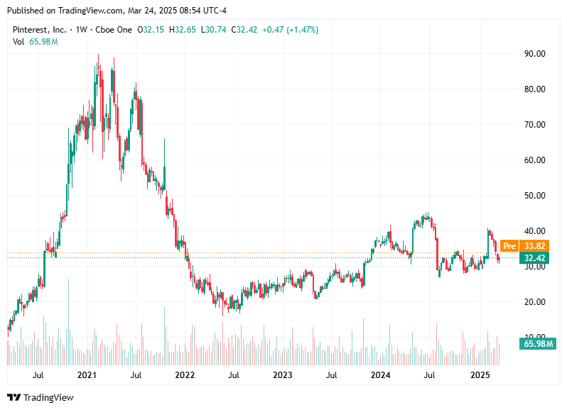 TradingView chart TradingView chart