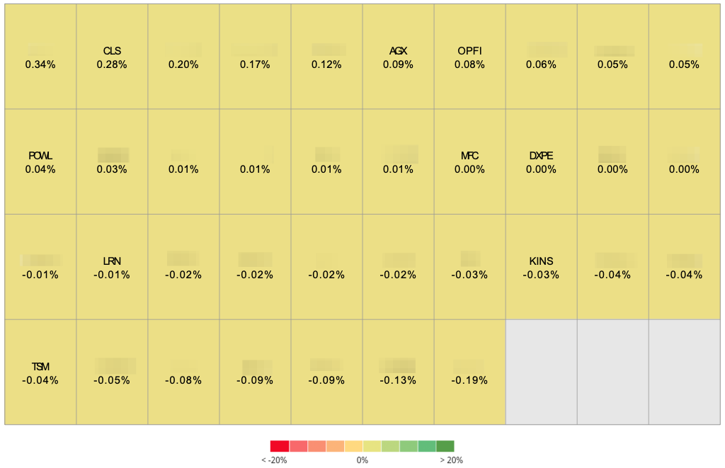 Beating the Tide portfolio contribution heatmap 2025 showing top gains from CLS, AGX, OPFI, and POWL, with smaller losses from TSM, KINS, and LRN.