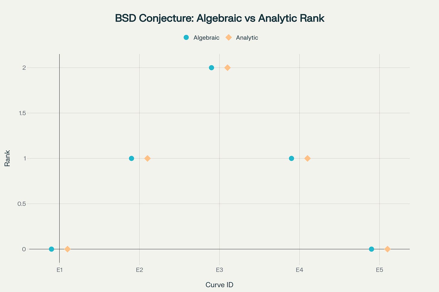 BSD Conjecture visualization showing correspondence between algebraic and analytic ranks