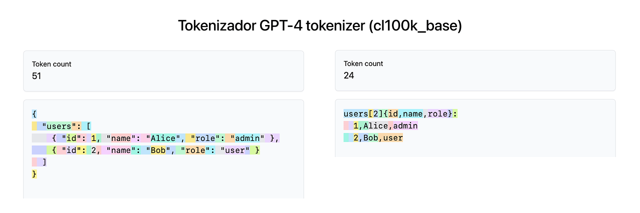 Comparativa de Tokens JSON vs TOON con el tokenizador de GPT-4