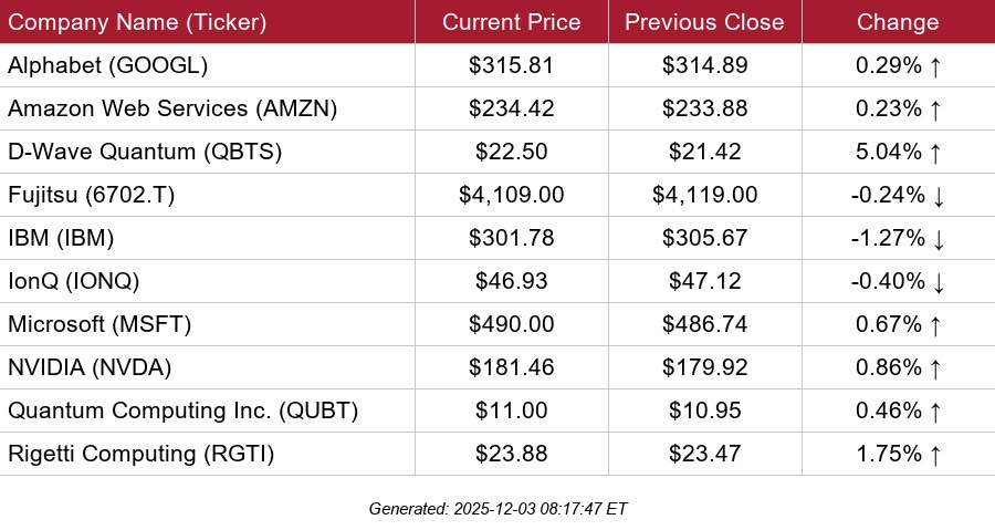 table of selected public quantum stock quotes