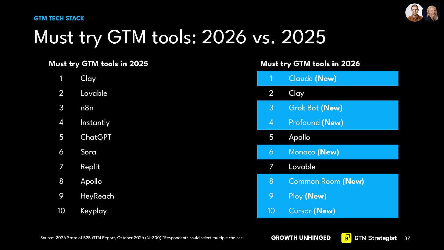 Comparison of the top 10 must-try GTM tools in 2025 and 2026, from the 2026 State of B2B GTM Report (N=300). In 2026, Claude is #1, followed by Clay, Grok Bot, Profound, Apollo, Monaco, Lovable, Common Room, Ploy, and Cursor. Seven of the ten are new to the list. In 2025, Clay was #1, followed by Lovable, n8n, Instantly, ChatGPT, Sora, Replit, Apollo, HeyReach, and Keyplay.