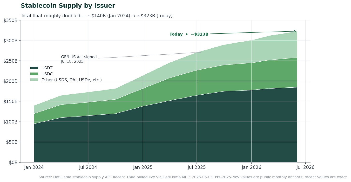 Figure 3 — Stablecoin total float has roughly doubled in 29 months, from ~$140B to ~$323B, with the curve steepening after the GENIUS Act. Source: DefiLlama stablecoin supply API, live via DefiLlama MCP, 2026-06-03. Figure 3 — Stablecoin total float has roughly doubled in 29 months, from ~$140B to ~$323B, with the curve steepening after the GENIUS Act. Source: DefiLlama stablecoin supply API, live via DefiLlama MCP, 2026-06-03.