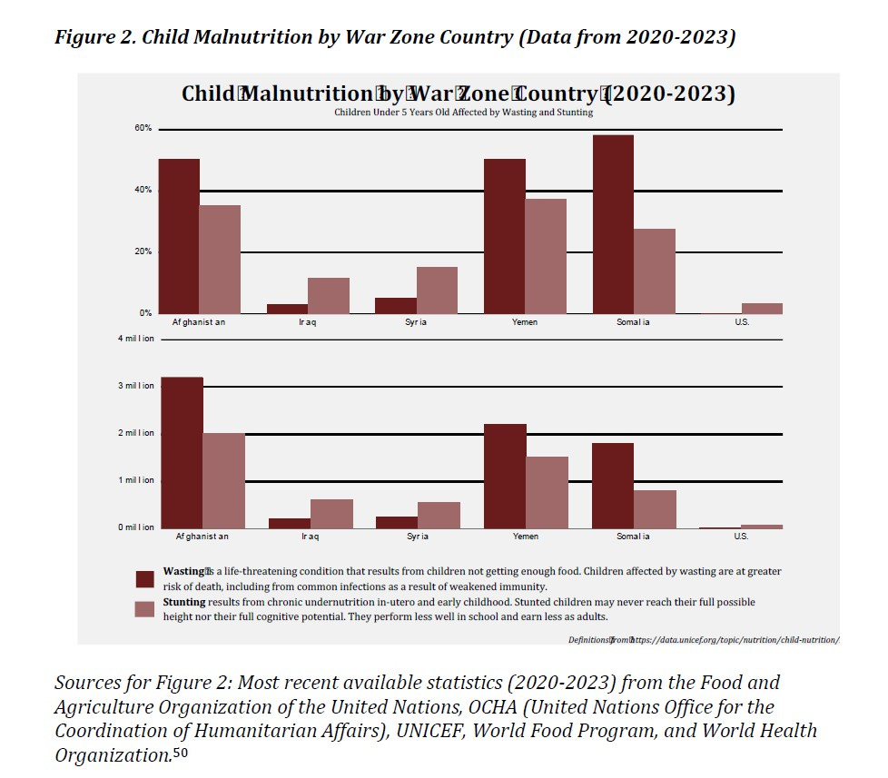 child malnutrition us wars post 911