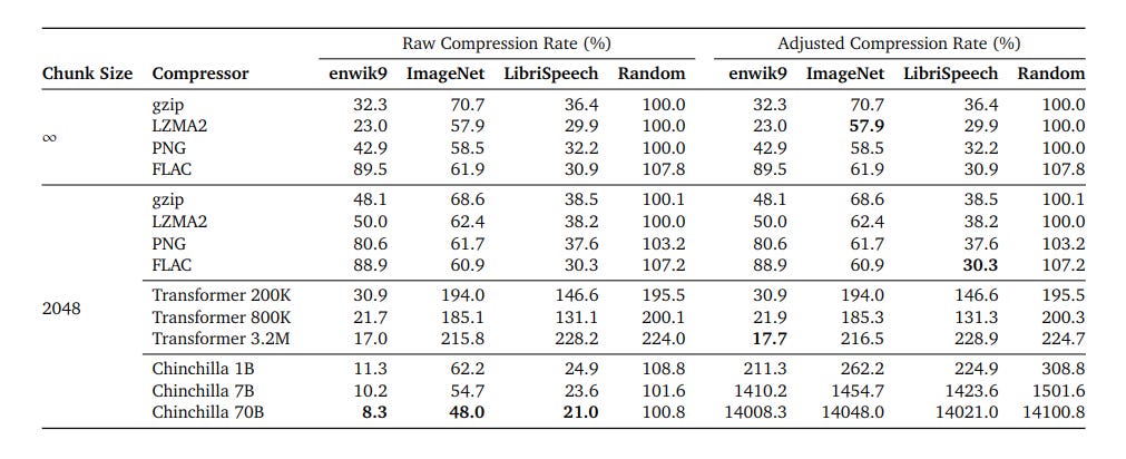 Table-1 from the paper showing compression rates of different models and algorithms on enwik9, ImageNet and LibriSpeech datasets Table-1 from the paper showing compression rates of different models and algorithms on enwik9, ImageNet and LibriSpeech datasets