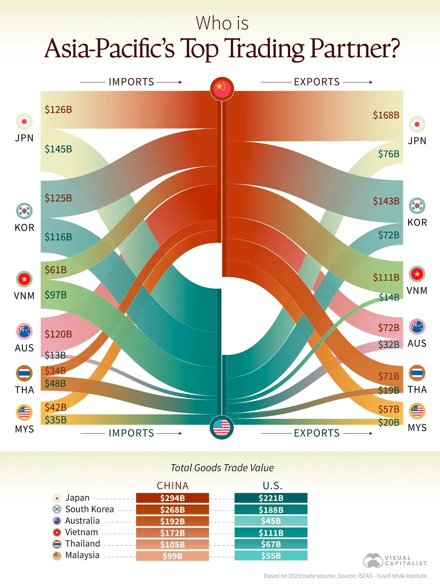 China Outtrades the U.S. in Asia-Pacific