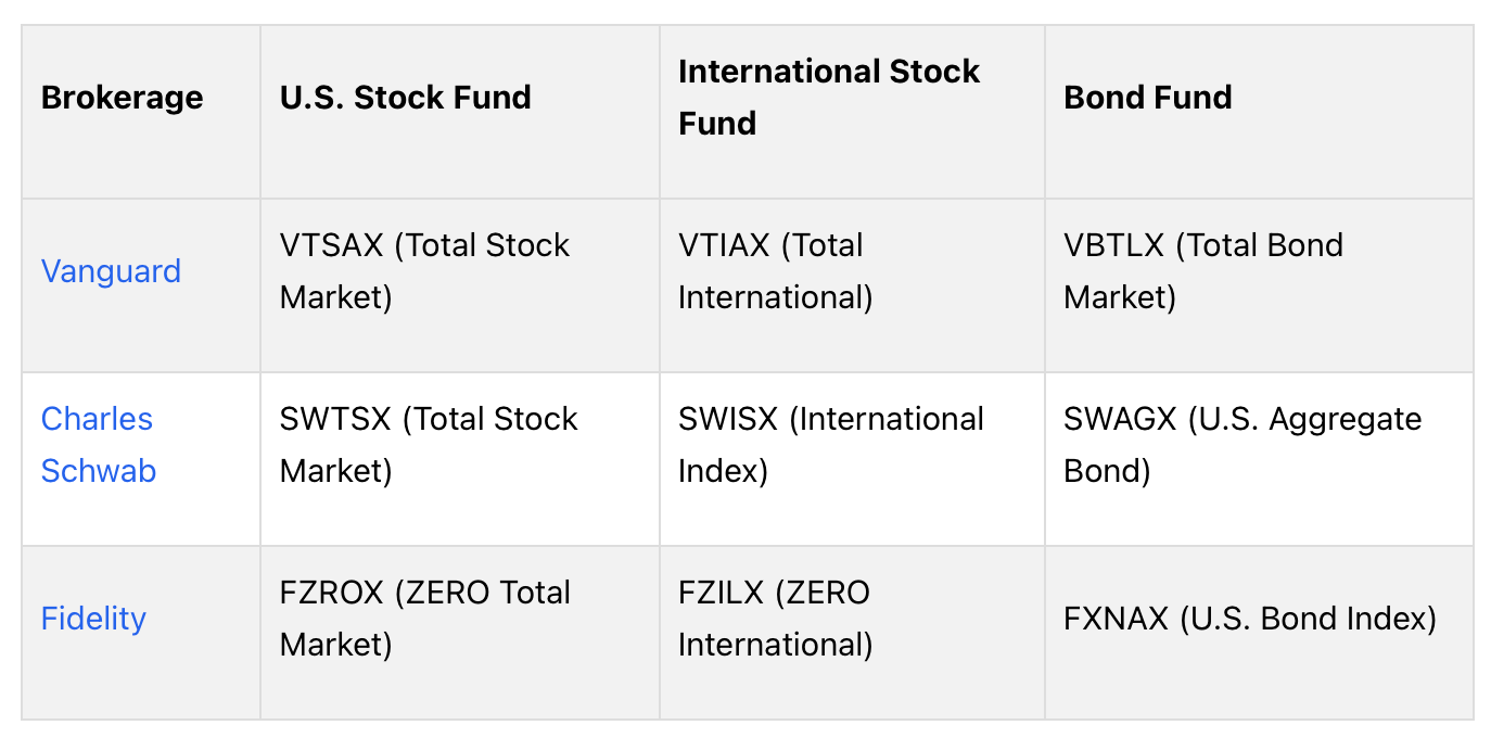 Three-Fund Portfolio Options