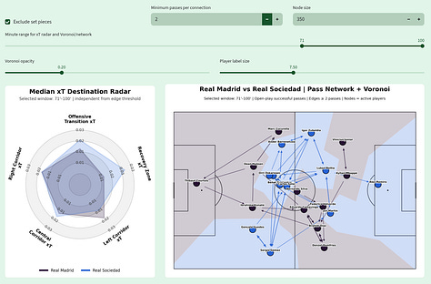 Football Hacking tactical data analysis of Real Madrid 4–1 Real Sociedad in LaLiga 2026/27, featuring five-minute Network Health, Expected Threat (xT), pass networks and Voronoi spatial control across multiple match windows to show changes in territorial and structural control.
