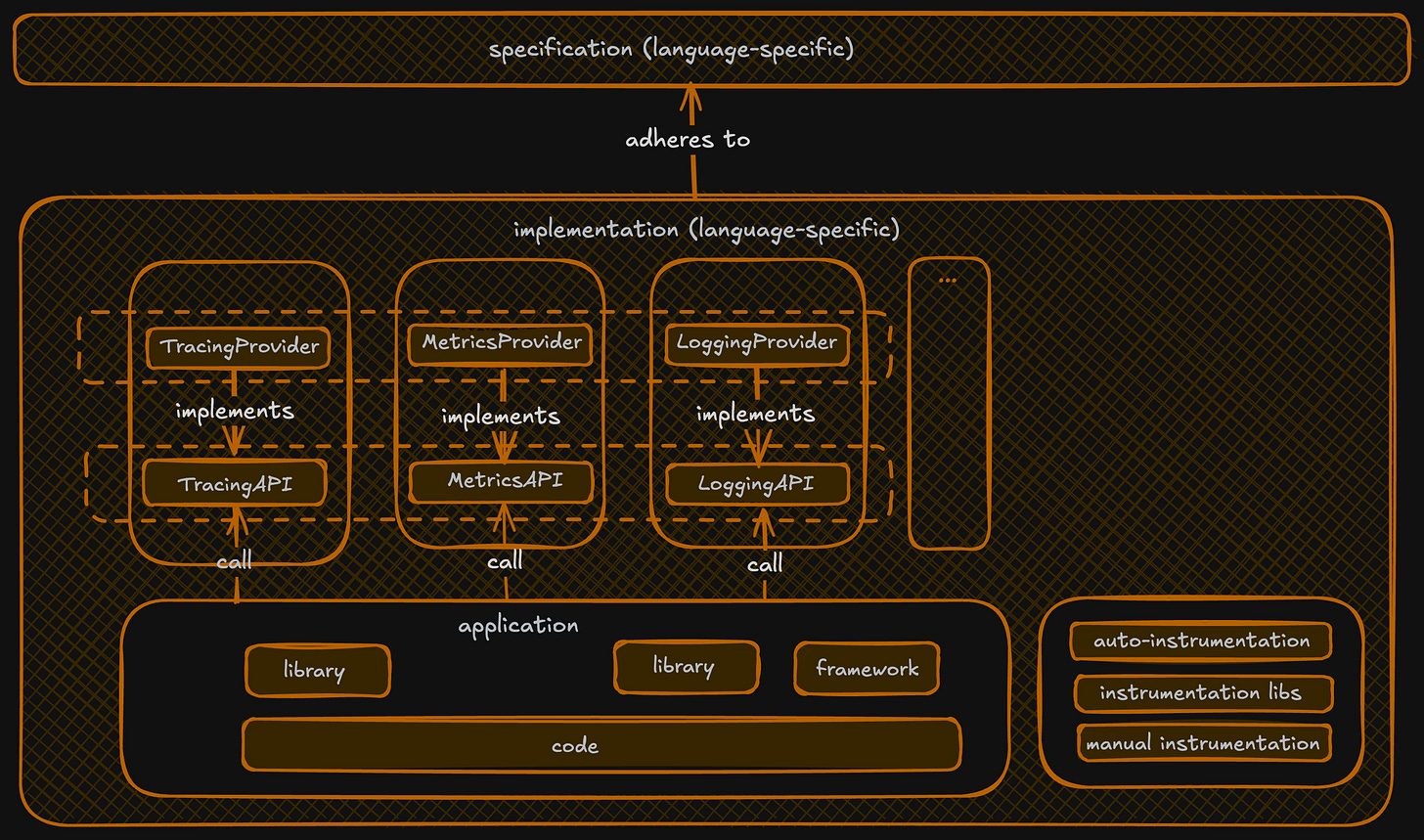 OpenTelemetry Framework