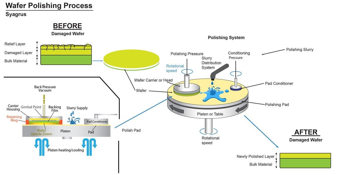 Chemical Mechanical Silicon Wafer Polishing Service | Syagrus Systems