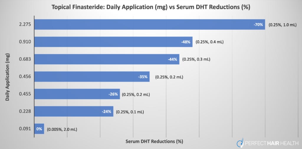 Topical finasteride daily application vs serum DHT reduction Topical finasteride daily application vs serum DHT reduction