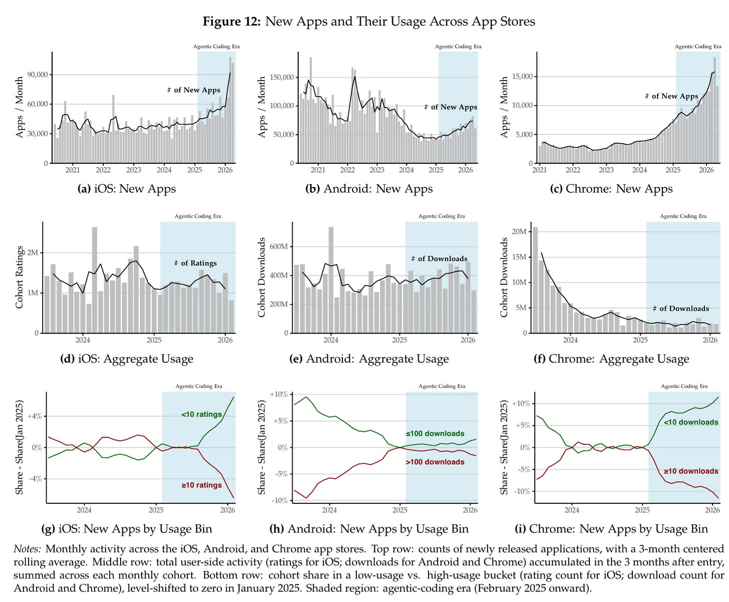 Figure 12 from NBER Working Paper 35275: new app releases rise after early 2025 while the share with almost no usage climbs. Figure 12 from NBER Working Paper 35275: new app releases rise after early 2025 while the share with almost no usage climbs.