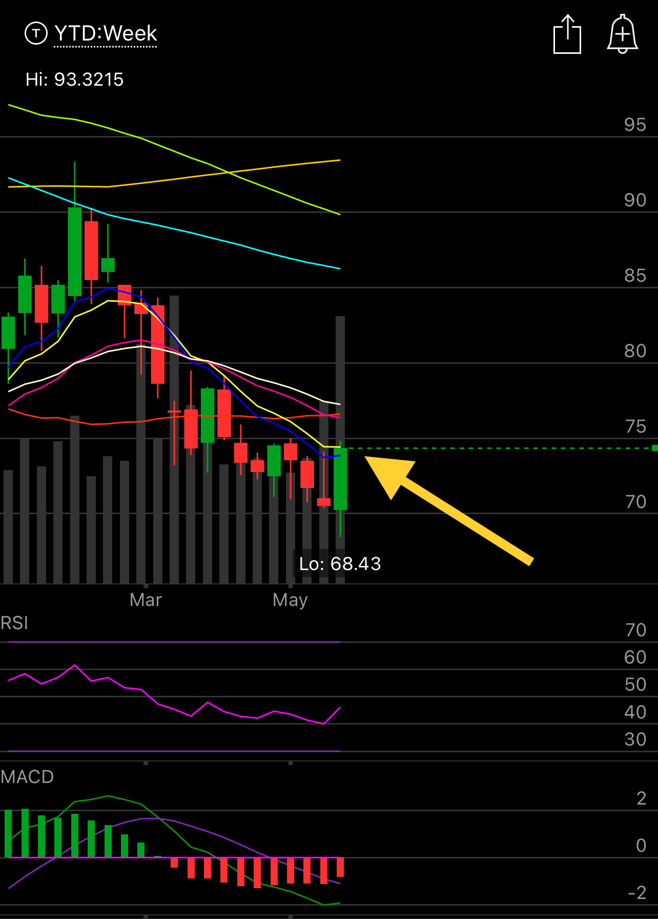 5/29 Charts Of Interest For The Week Ahead