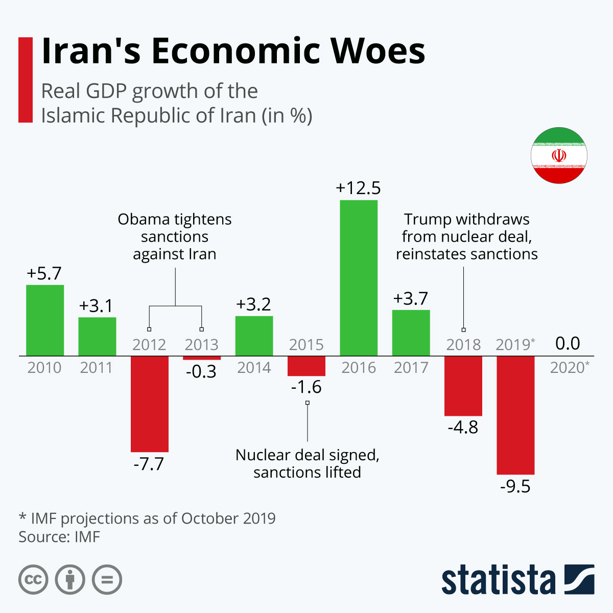 Chart: Iran's Economic Woes | Statista