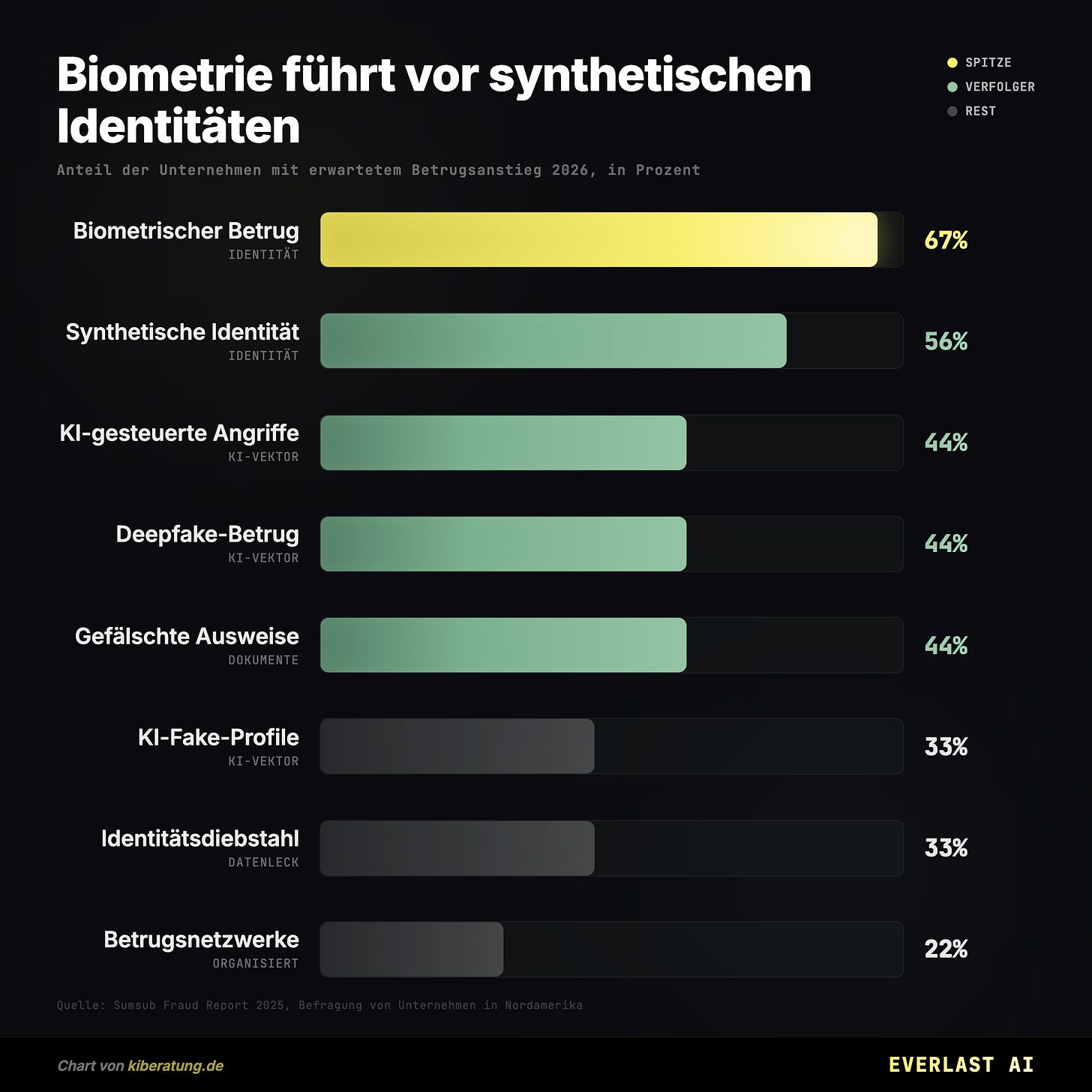 Biometrie führt vor synthetischen Identitäten Biometrie führt vor synthetischen Identitäten