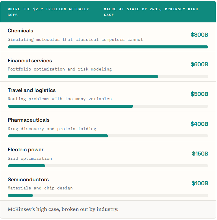 Sectors that will benefit from Quantum