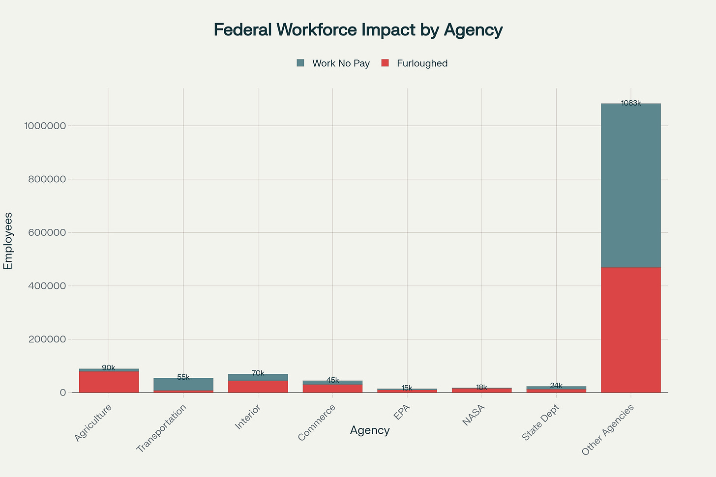 Federal Workforce Impact by Agency