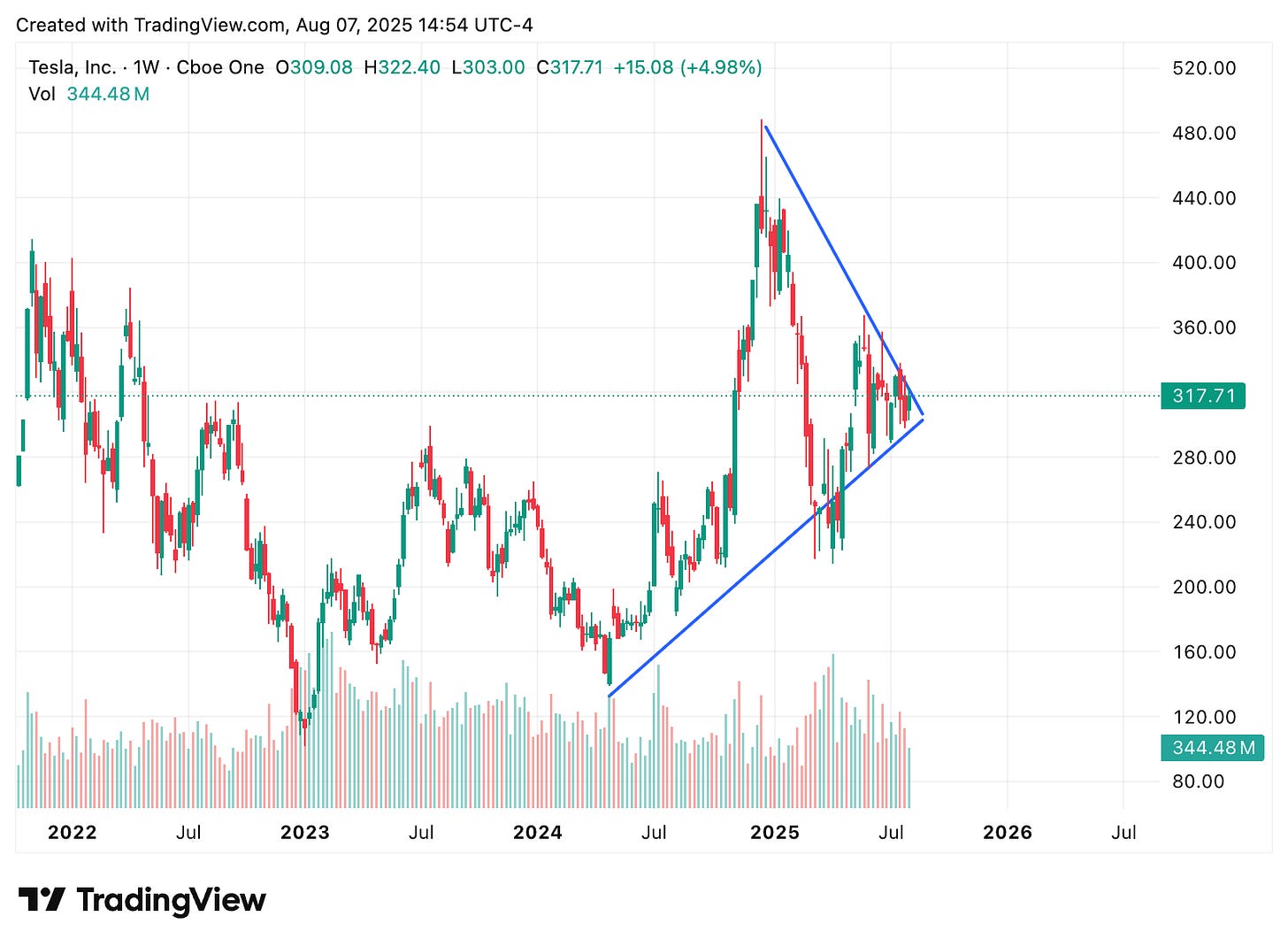 TradingView chart