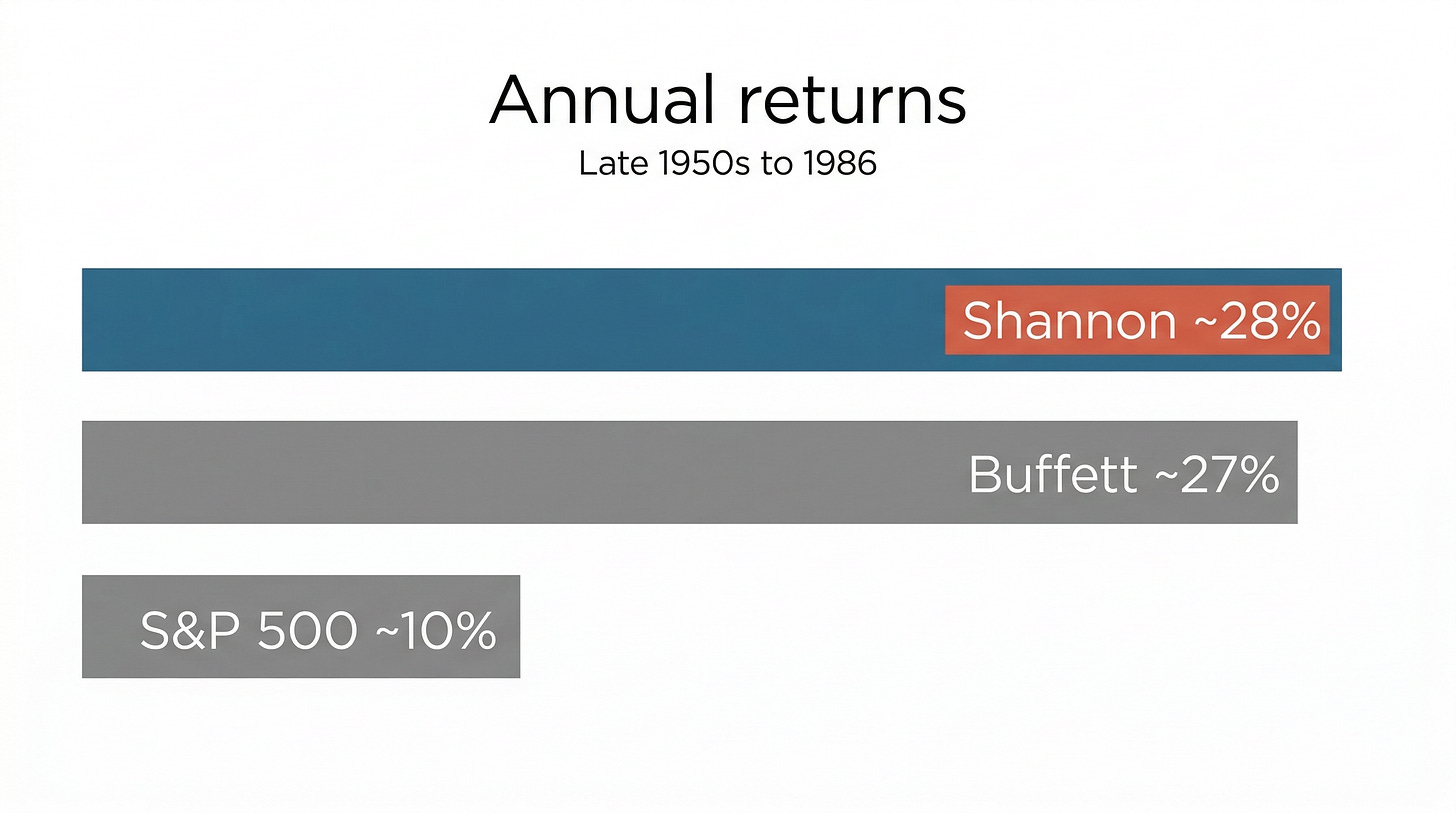 Shannon vs Buffett vs S&P 500 — annual returns compared
