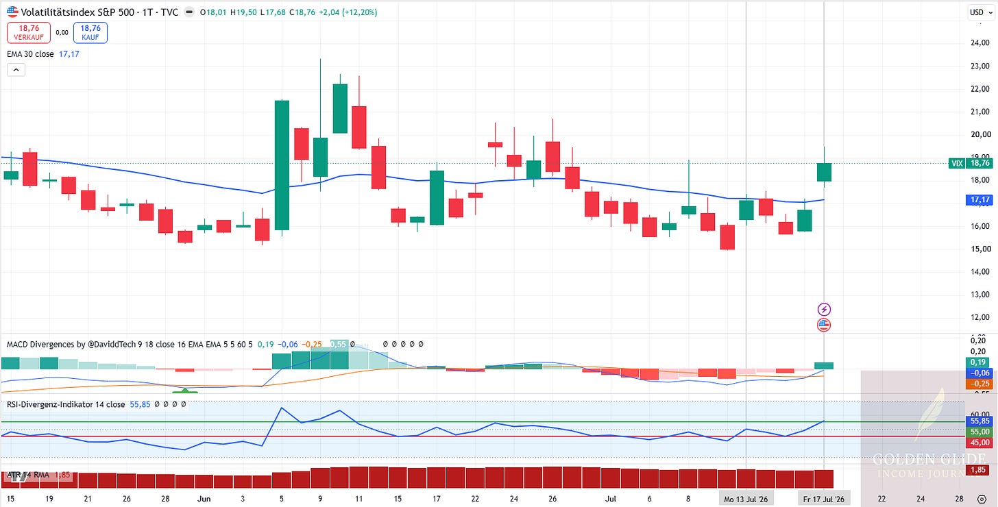 Der VIX stieg am Freitag von 16,72 auf 18,76 Punkte und erreichte im Tageshoch 19,49 Punkte. Der VIX stieg am Freitag von 16,72 auf 18,76 Punkte und erreichte im Tageshoch 19,49 Punkte.