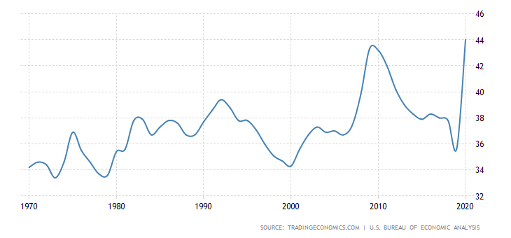 United States Government Spending To GDP