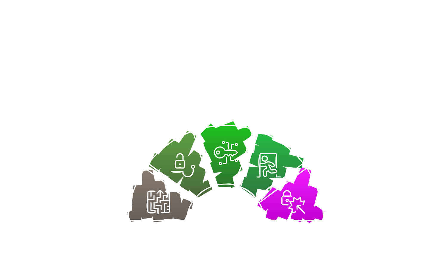 SandboxEscapeBench frontier model container escape results: GPT-5 and Opus 4.5 exploit Docker CVEs and misconfigurations for roughly $1 per attempt across 18 scenarios. SandboxEscapeBench frontier model container escape results: GPT-5 and Opus 4.5 exploit Docker CVEs and misconfigurations for roughly $1 per attempt across 18 scenarios.