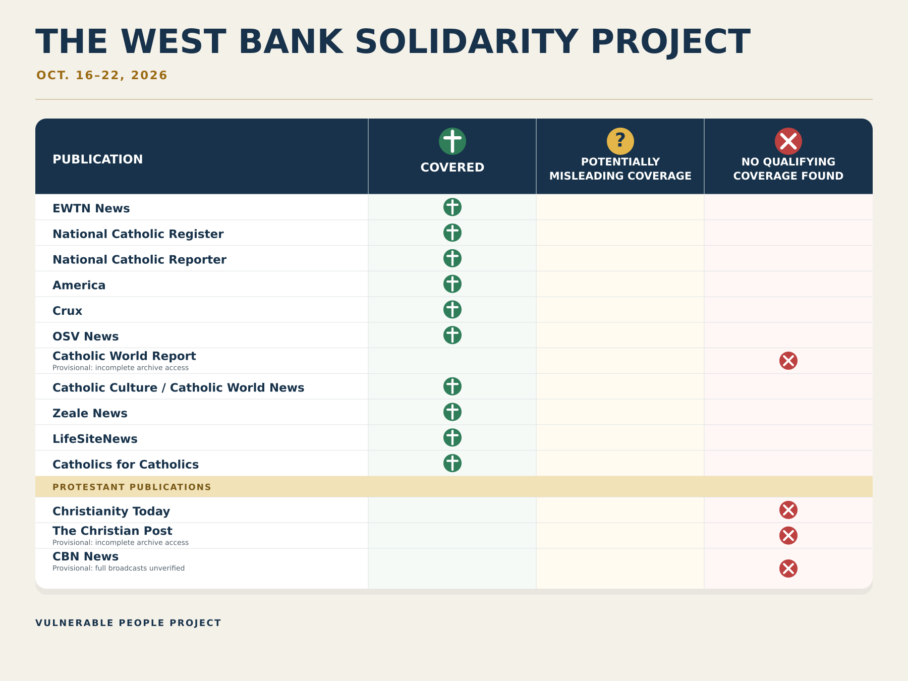The West Bank Solidarity Project’s Weekly Overview of American Christian Media Coverage of the Plight of Christians in the Holy Land