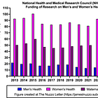 NHMRC Funding of Men's and Women's Health Research, 2013-2024