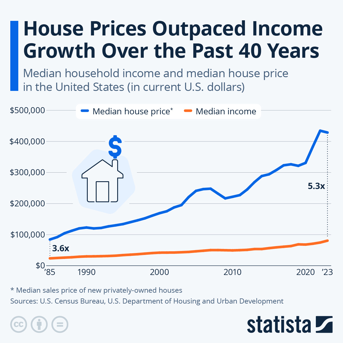 Chart: House Prices Outpaced Income Growth Over the Past 40 Years ... Chart: House Prices Outpaced Income Growth Over the Past 40 Years ...
