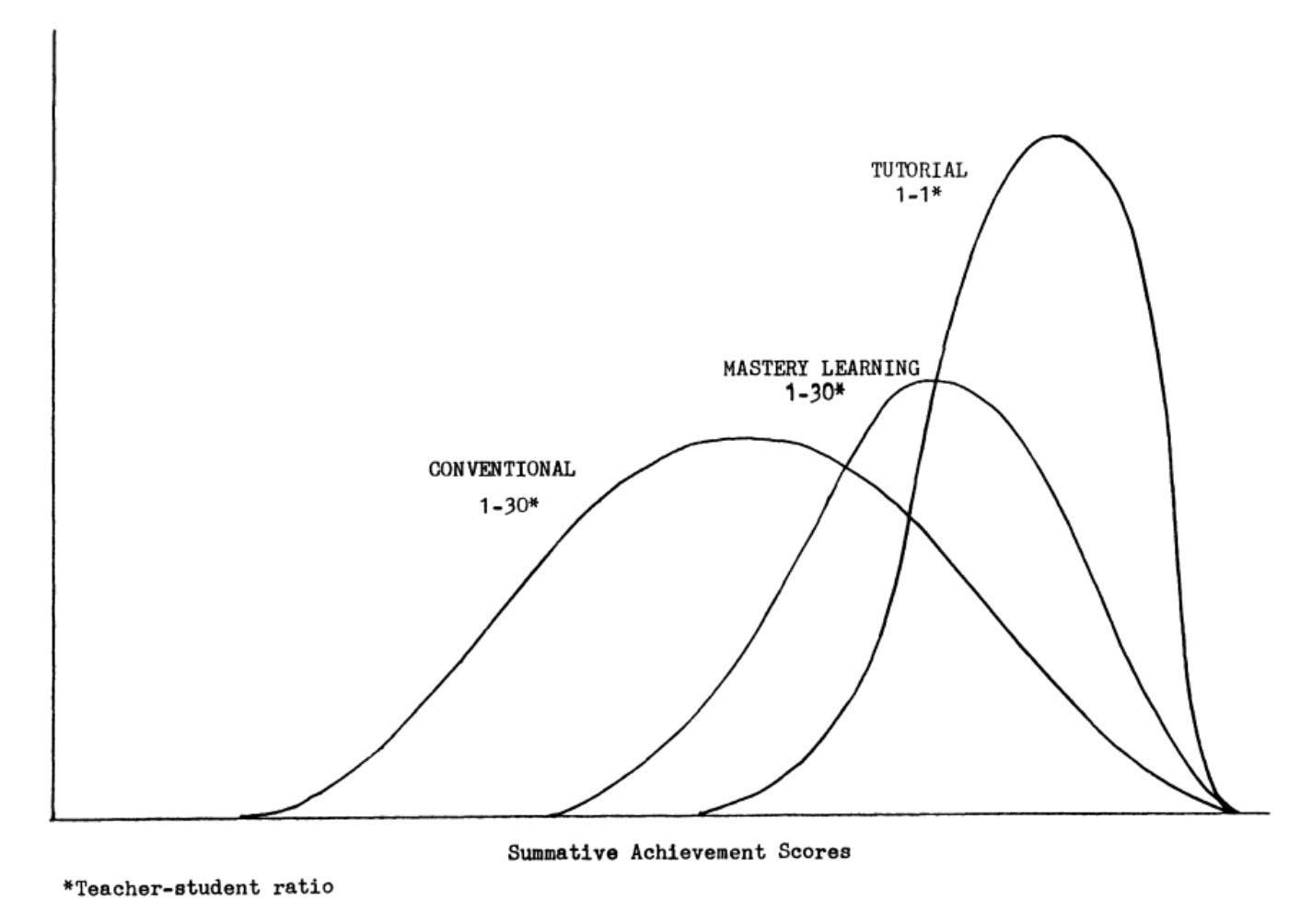 Bloom's 2 Sigma Problem