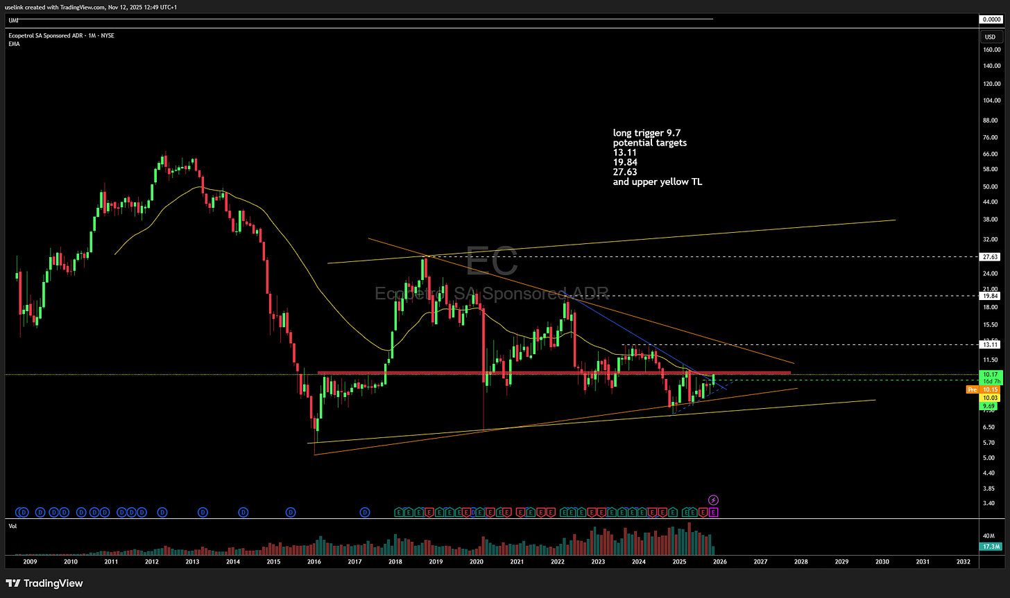 BATS:EC Chart Image by uselink