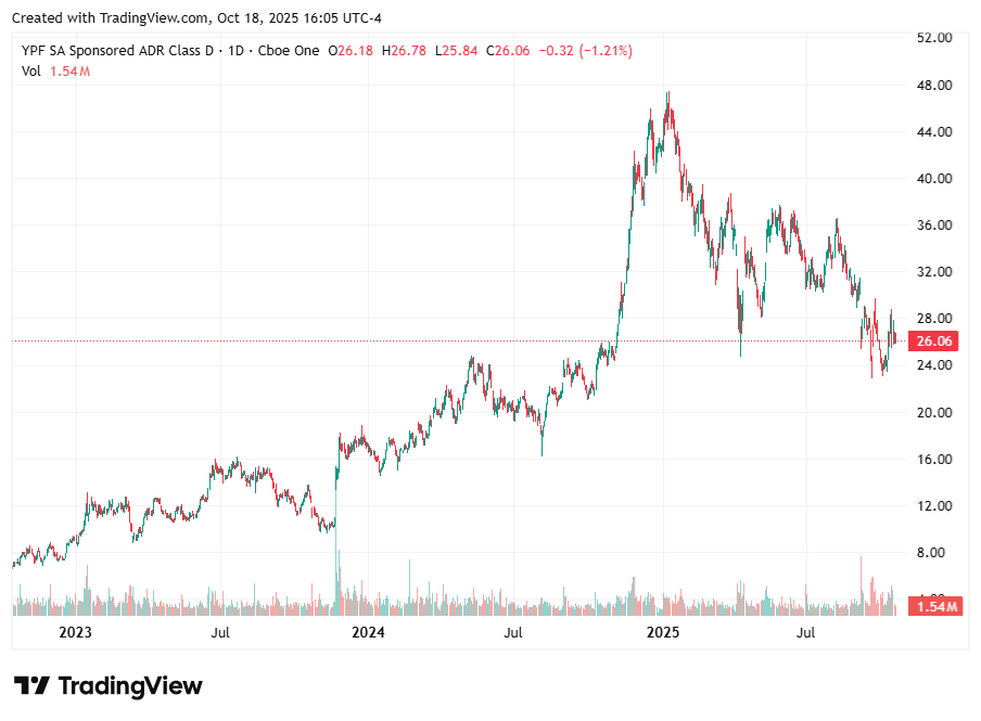 TradingView chart of YPF stock performance from 2023 to 2025 showing major price swings and post-peak decline after early 2025 highs near $47. Illustrates Argentina’s volatile energy sector and impact of macroeconomic instability on YPF shares. Keywords: YPF stock chart, Argentina energy sector, oil and gas investment, Argentina market volatility, YPF 2025 performance