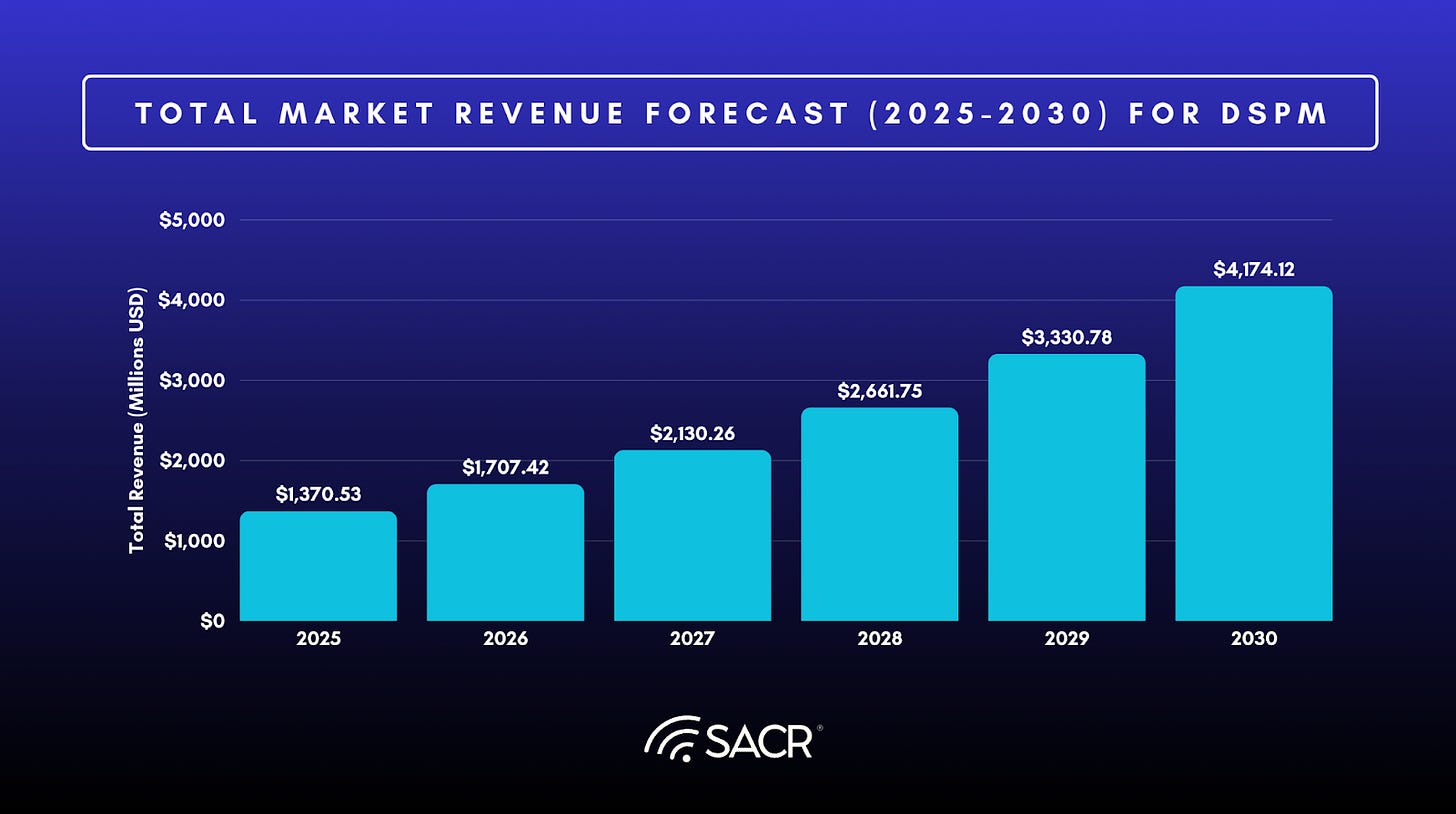 Data Security Posture Management DSPM Market Share estimates for 2025