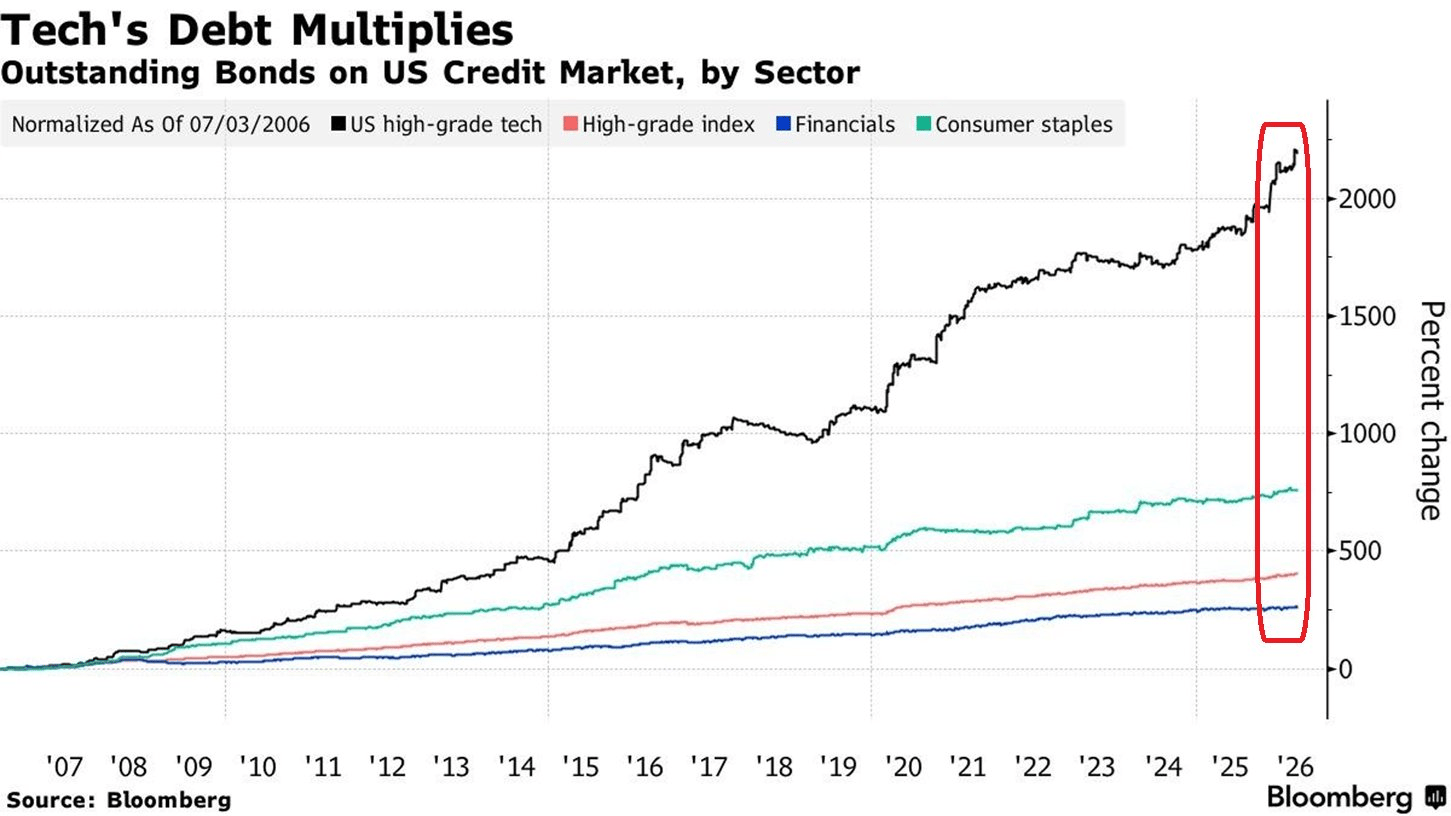 ⚠️CHART OF THE WEEK: US tech sector debt is exploding