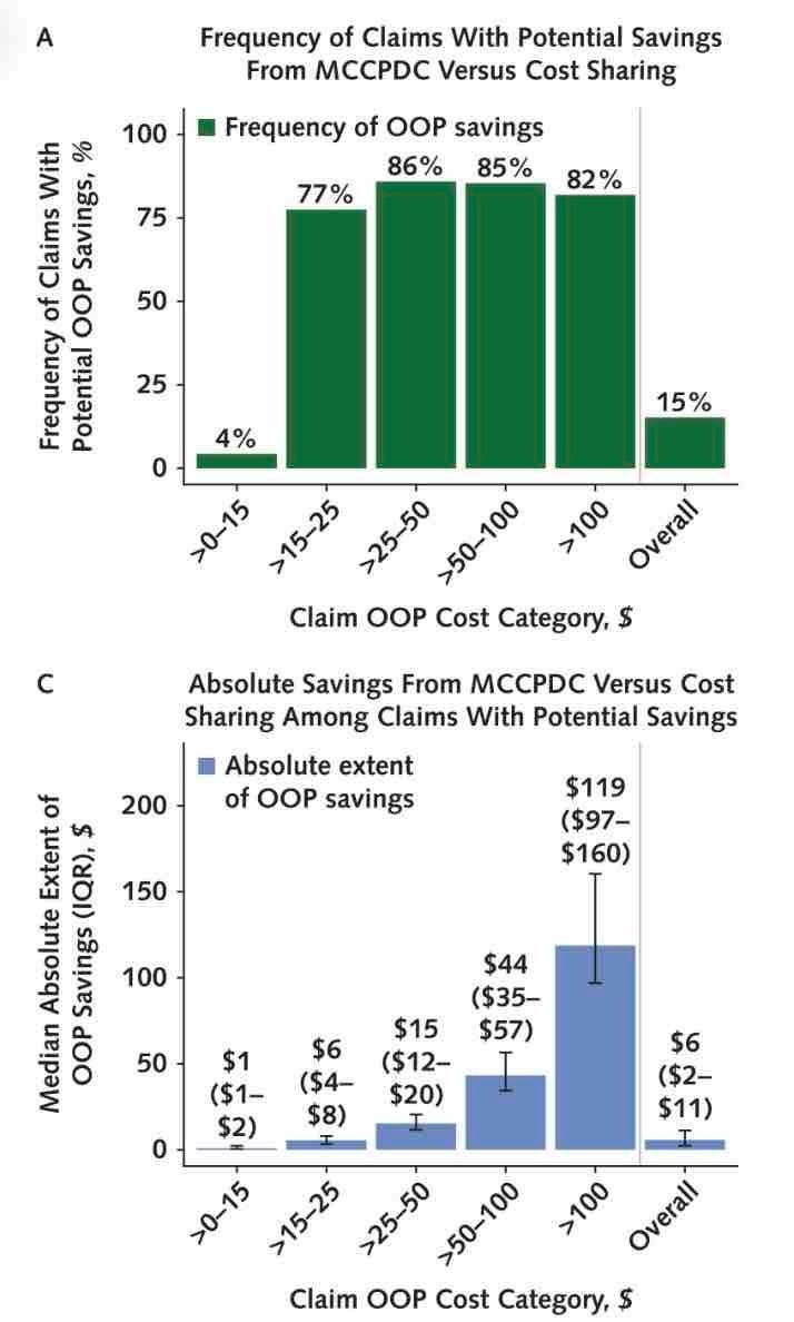 For some generics, DTC price is less than insurance cost sharing