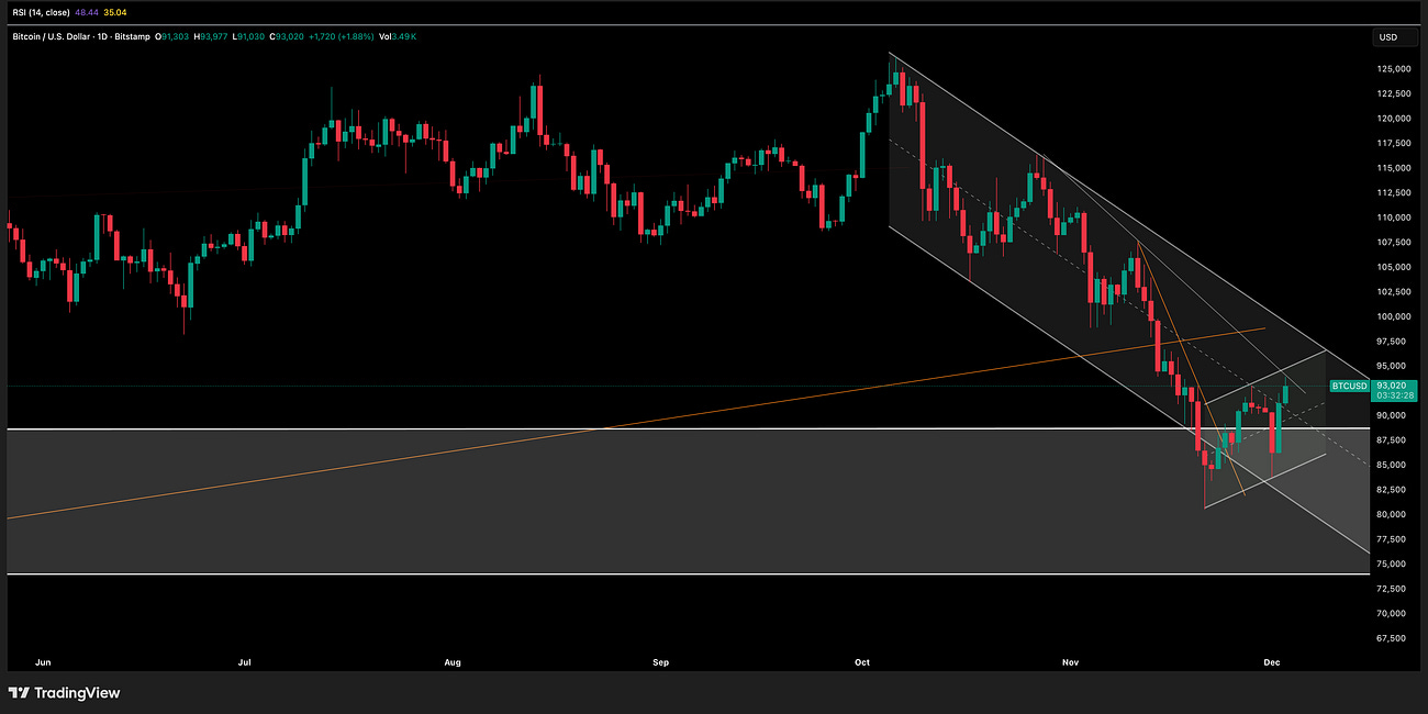 Bitcoin Update 4 December 2025