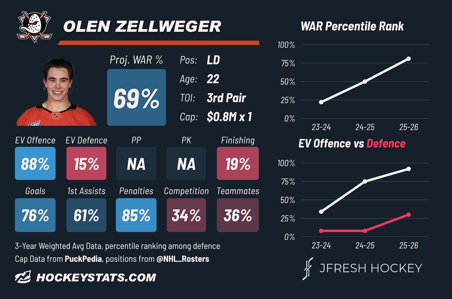 Olen Zellweger