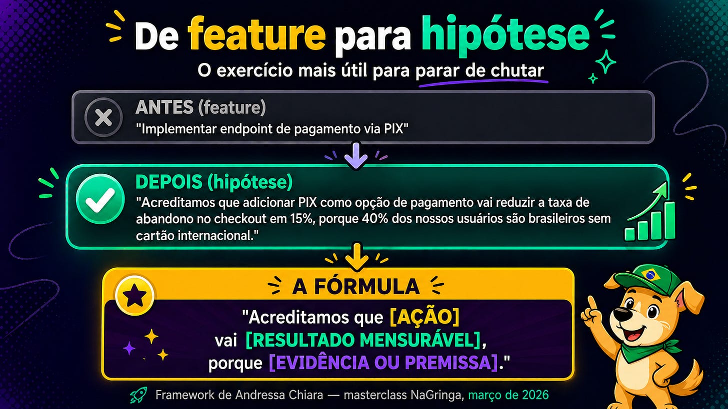 Template do framework de Andressa Chiara para transformar feature em hipótese. Antes: 'Implementar endpoint de pagamento via PIX'. Depois: 'Acreditamos que adicionar PIX como opção de pagamento vai reduzir a taxa de abandono no checkout em 15%, porque 40% dos nossos usuários são brasileiros sem cartão internacional.' Fórmula: 'Acreditamos que [ação] vai [resultado mensurável], porque [evidência ou premissa].'