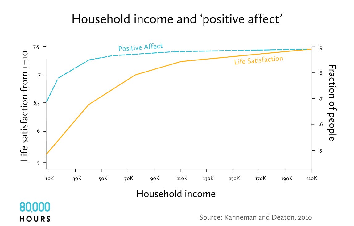 A chart showing that 'positive affect' raises much more rapidly until around $40,000, then evens out.