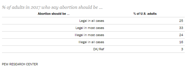 Abortion 1 Abortion 1