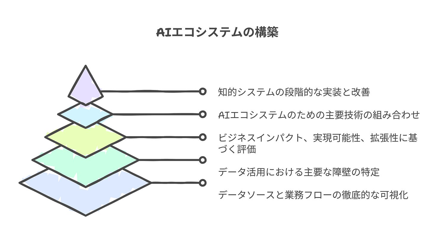 AIエコシステムの構築